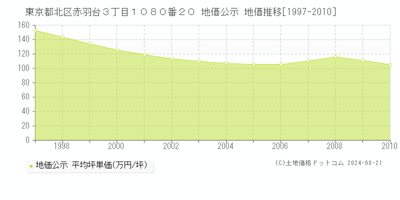 東京都北区赤羽台３丁目１０８０番２０ 地価公示 地価推移[1997-2010]