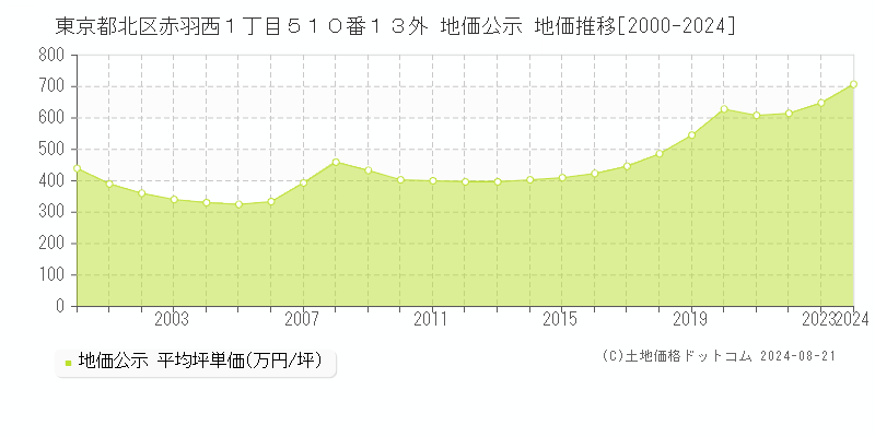 東京都北区赤羽西１丁目５１０番１３外 公示地価 地価推移[2000-2024]