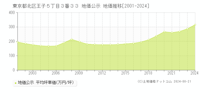 東京都北区王子５丁目３番３３ 公示地価 地価推移[2001-2024]