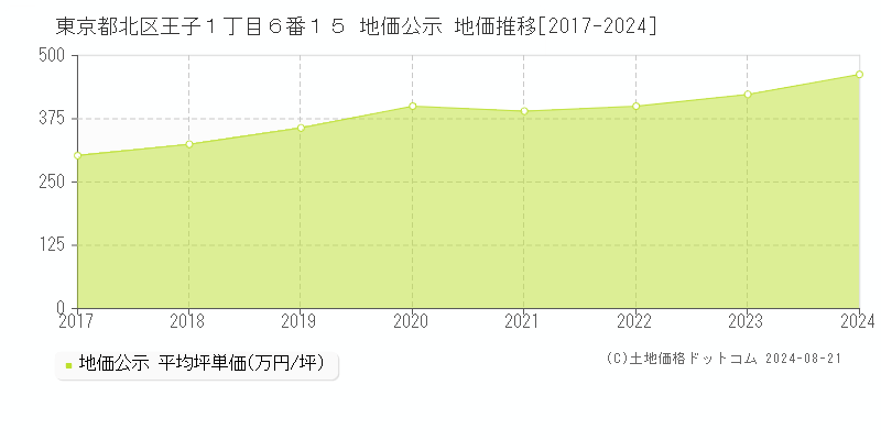 東京都北区王子１丁目６番１５ 公示地価 地価推移[2017-2024]