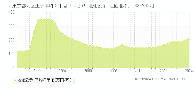 東京都北区王子本町２丁目２７番６ 公示地価 地価推移[1983-2024]