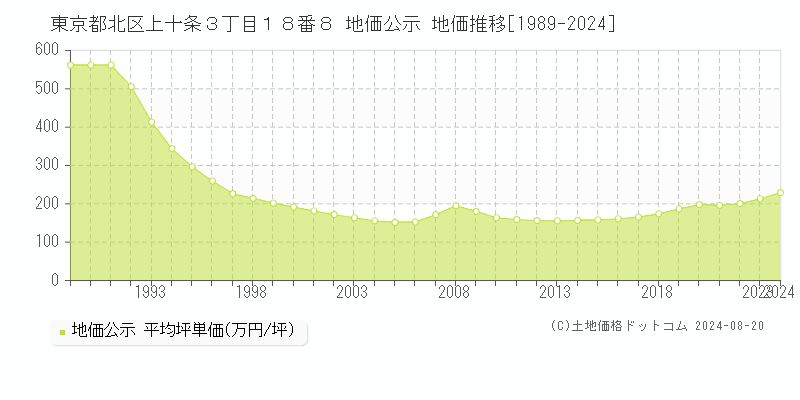 東京都北区上十条３丁目１８番８ 地価公示 地価推移[1989-2023]