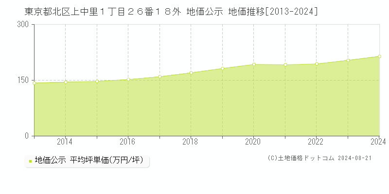 東京都北区上中里１丁目２６番１８外 地価公示 地価推移[2013-2023]