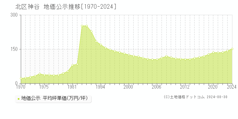 神谷(北区)の地価公示推移グラフ(坪単価)[1970-2024年]