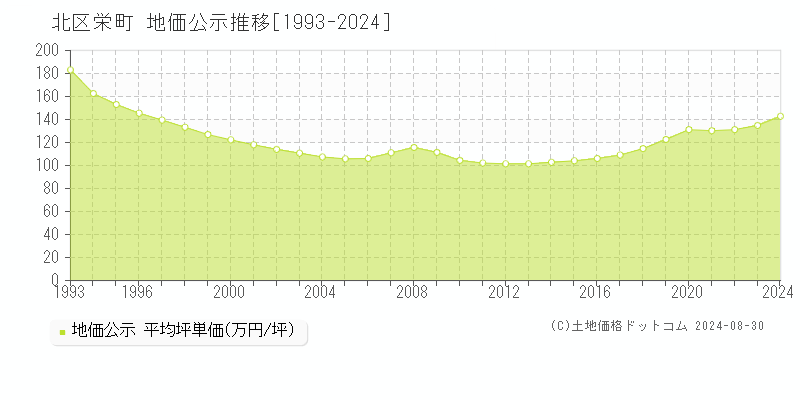 栄町(北区)の地価公示推移グラフ(坪単価)[1993-2024年]