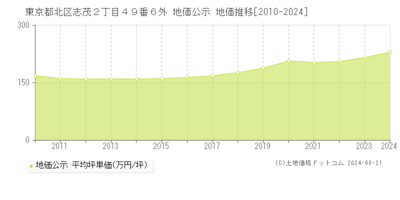 東京都北区志茂２丁目４９番６外 公示地価 地価推移[2010-2024]