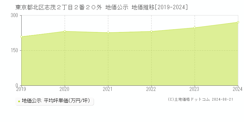 東京都北区志茂２丁目２番２０外 地価公示 地価推移[2019-2023]