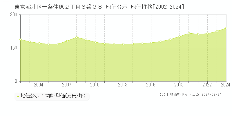 東京都北区十条仲原２丁目８番３８ 地価公示 地価推移[2002-2023]