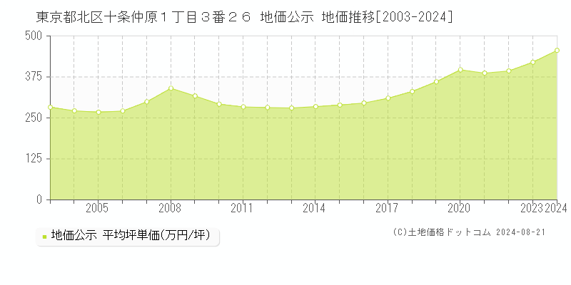 東京都北区十条仲原１丁目３番２６ 公示地価 地価推移[2003-2024]