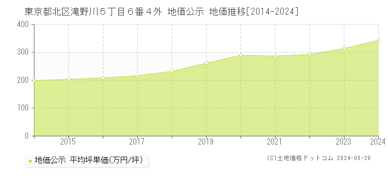 東京都北区滝野川５丁目６番４外 公示地価 地価推移[2014-2024]