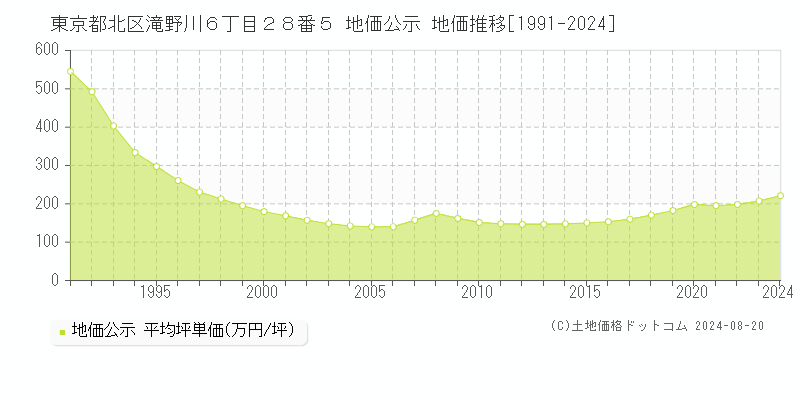 東京都北区滝野川６丁目２８番５ 地価公示 地価推移[1991-2024]