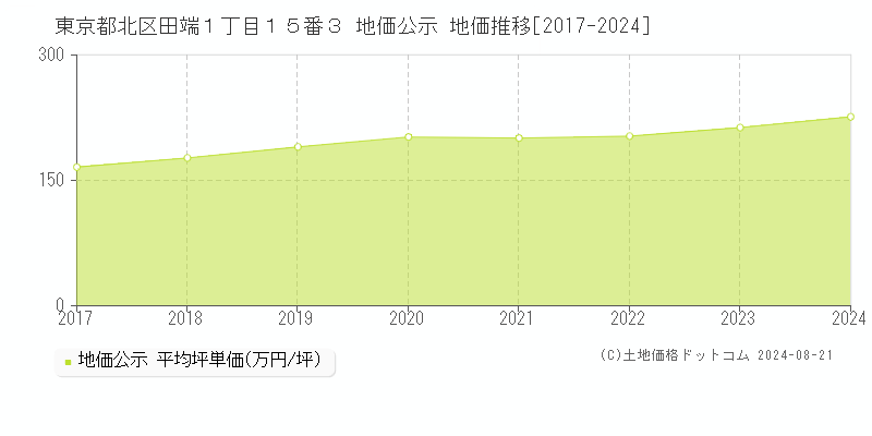 東京都北区田端１丁目１５番３ 地価公示 地価推移[2017-2023]