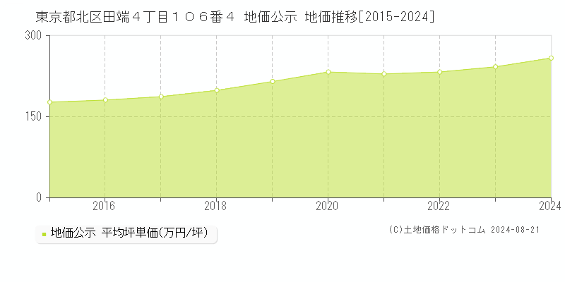 東京都北区田端４丁目１０６番４ 地価公示 地価推移[2015-2023]