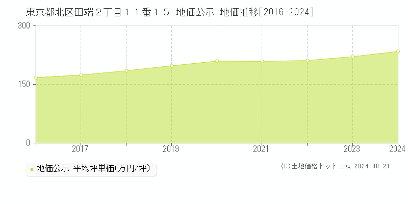 東京都北区田端２丁目１１番１５ 地価公示 地価推移[2016-2024]