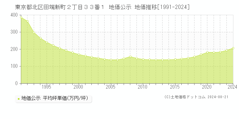 東京都北区田端新町２丁目３３番１ 地価公示 地価推移[1991-2023]