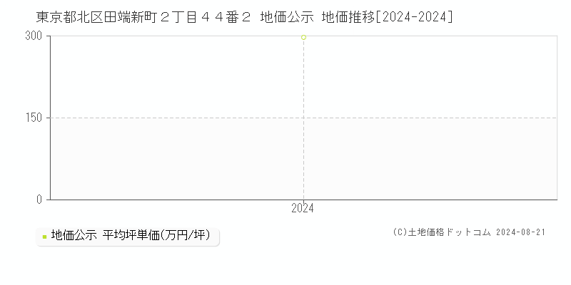 東京都北区田端新町２丁目４４番２ 公示地価 地価推移[2024-2024]