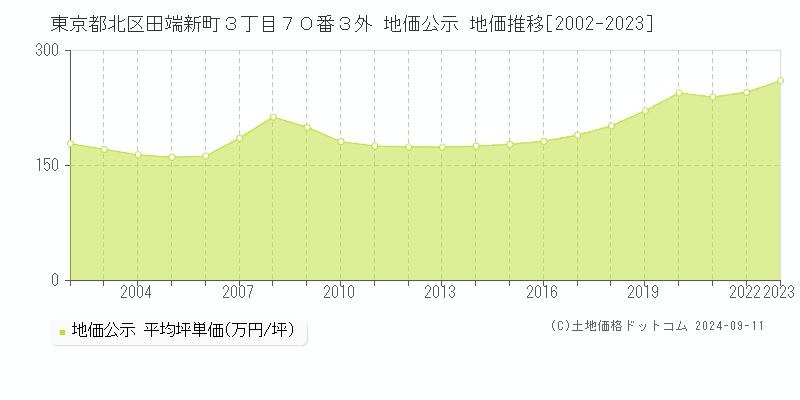 東京都北区田端新町３丁目７０番３外 地価公示 地価推移[2002-2023]