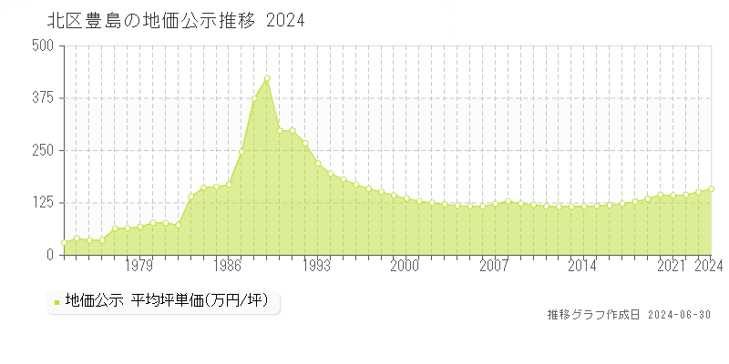 北区豊島の地価公示推移グラフ 