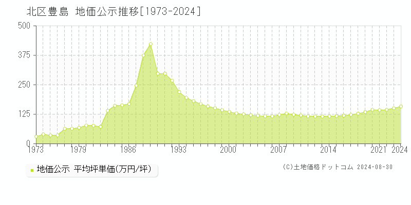 豊島(北区)の地価公示推移グラフ(坪単価)[1973-2024年]