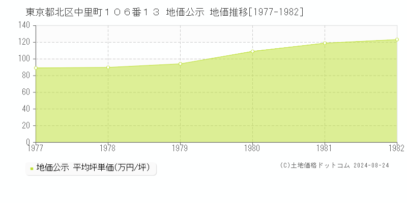 東京都北区中里町１０６番１３ 地価公示 地価推移[1977-1982]