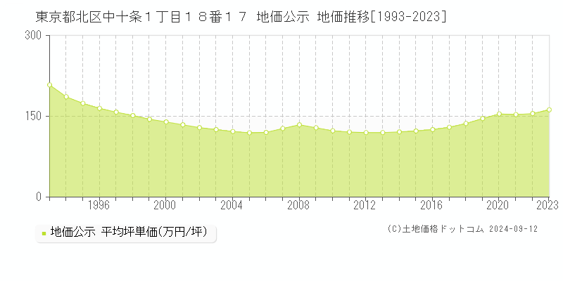 東京都北区中十条１丁目１８番１７ 地価公示 地価推移[1993-2023]