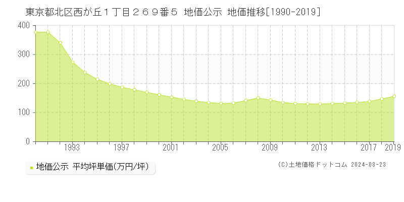 東京都北区西が丘１丁目２６９番５ 地価公示 地価推移[1990-2019]