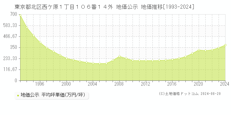 東京都北区西ケ原１丁目１０６番１４外 地価公示 地価推移[1993-2023]