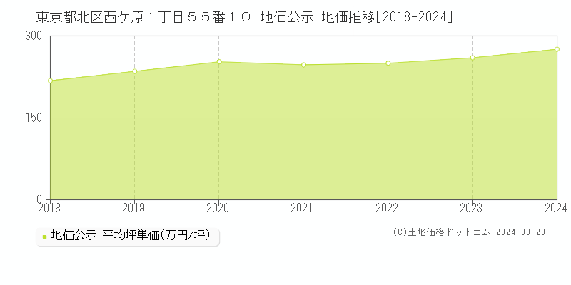 東京都北区西ケ原１丁目５５番１０ 地価公示 地価推移[2018-2023]