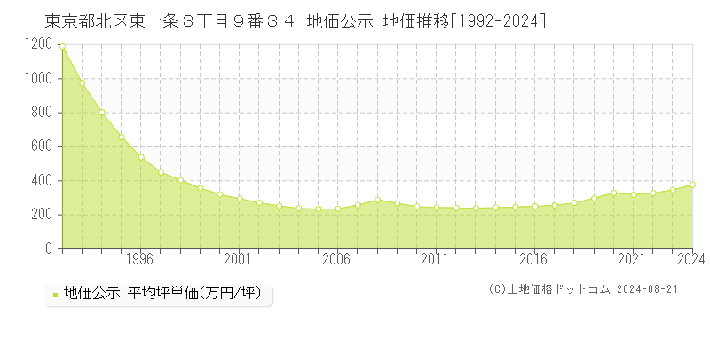 東京都北区東十条３丁目９番３４ 地価公示 地価推移[1992-2023]