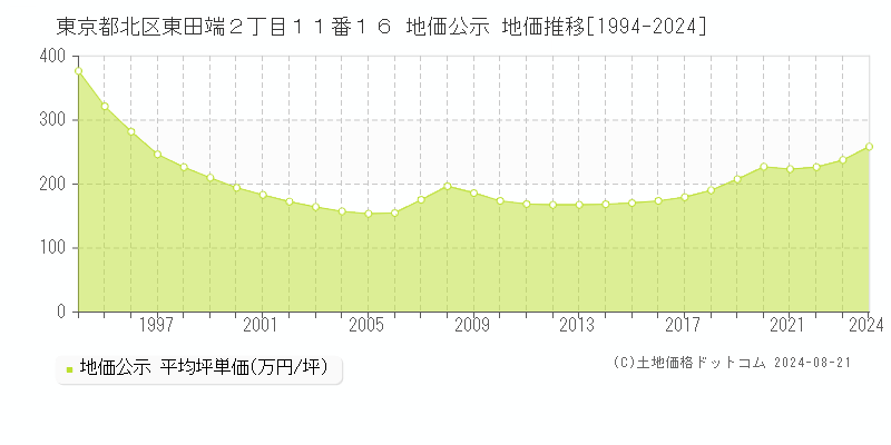 東京都北区東田端２丁目１１番１６ 公示地価 地価推移[1994-2024]