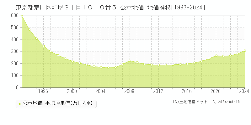 東京都荒川区町屋３丁目１０１０番５ 公示地価 地価推移[1993-2024]