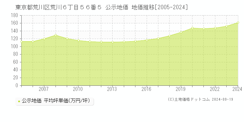 東京都荒川区荒川６丁目５６番５ 公示地価 地価推移[2005-2024]