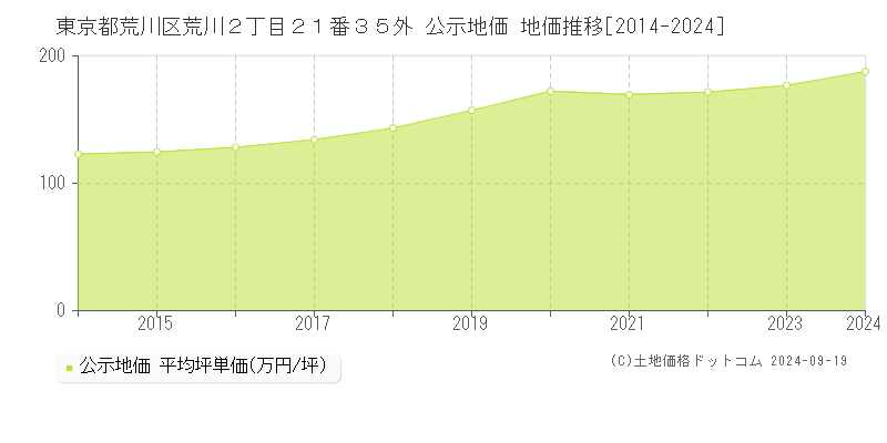 東京都荒川区荒川２丁目２１番３５外 公示地価 地価推移[2014-2024]