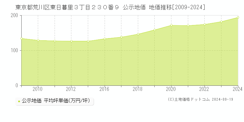 東京都荒川区東日暮里３丁目２３０番９ 公示地価 地価推移[2009-2024]