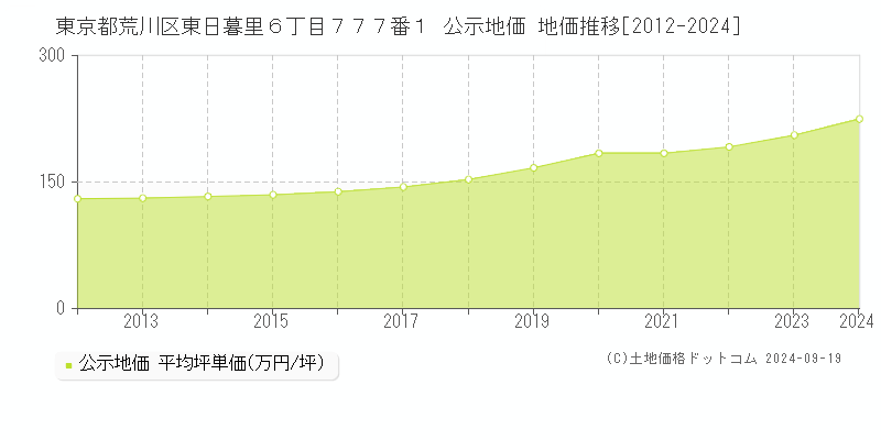 東京都荒川区東日暮里６丁目７７７番１ 公示地価 地価推移[2012-2024]