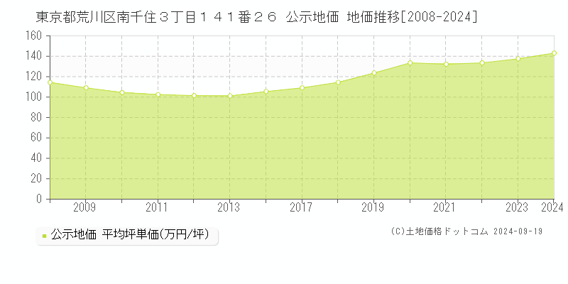 東京都荒川区南千住３丁目１４１番２６ 公示地価 地価推移[2008-2024]