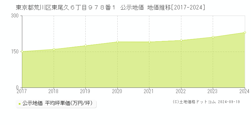 東京都荒川区東尾久６丁目９７８番１ 公示地価 地価推移[2017-2024]