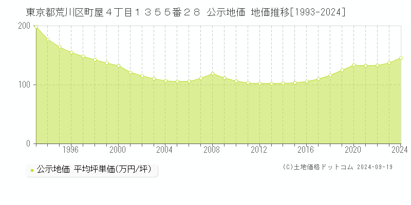 東京都荒川区町屋４丁目１３５５番２８ 公示地価 地価推移[1993-2024]