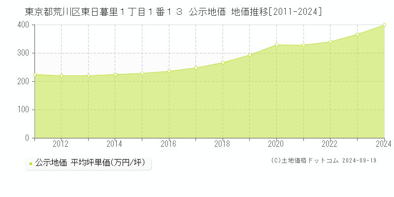 東京都荒川区東日暮里１丁目１番１３ 公示地価 地価推移[2011-2024]