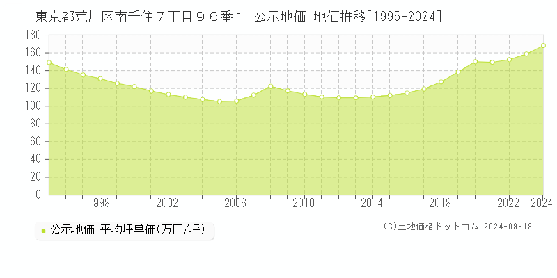 東京都荒川区南千住７丁目９６番１ 公示地価 地価推移[1995-2024]