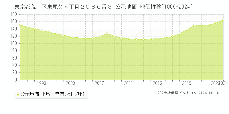 東京都荒川区東尾久４丁目２０８６番３ 公示地価 地価推移[1996-2024]