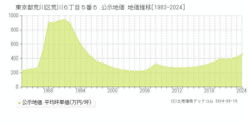 東京都荒川区荒川６丁目５番５ 公示地価 地価推移[1983-2024]