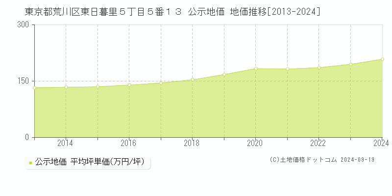 東京都荒川区東日暮里５丁目５番１３ 公示地価 地価推移[2013-2024]