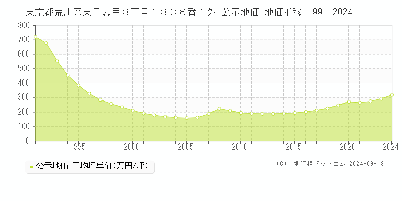 東京都荒川区東日暮里３丁目１３３８番１外 公示地価 地価推移[1991-2024]