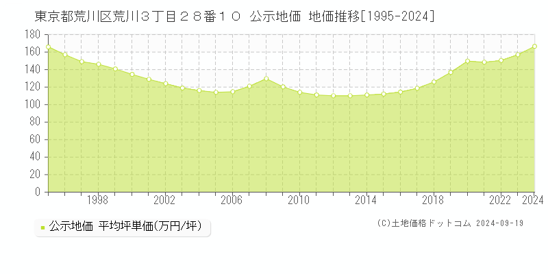 東京都荒川区荒川３丁目２８番１０ 公示地価 地価推移[1995-2024]