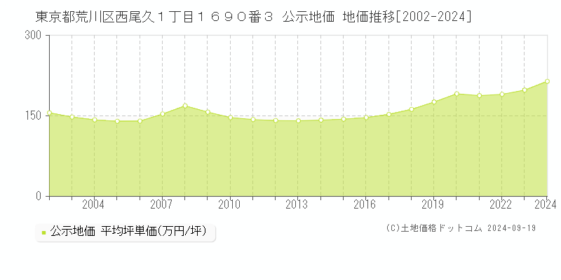 東京都荒川区西尾久１丁目１６９０番３ 公示地価 地価推移[2002-2024]