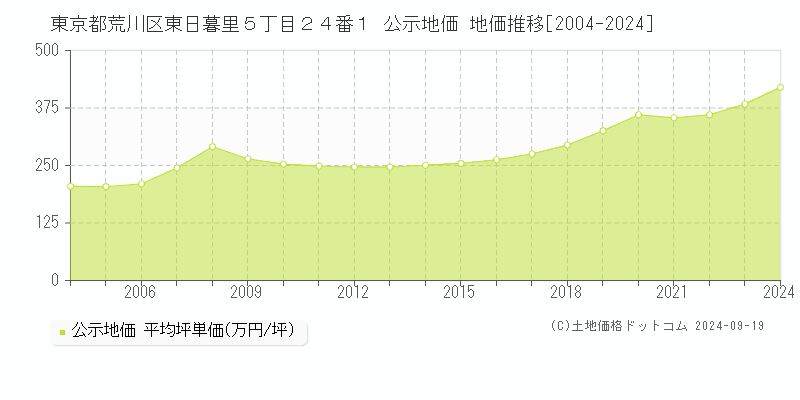 東京都荒川区東日暮里５丁目２４番１ 公示地価 地価推移[2004-2024]