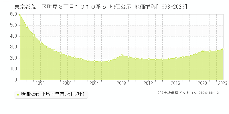 東京都荒川区町屋３丁目１０１０番５ 公示地価 地価推移[1993-2021]