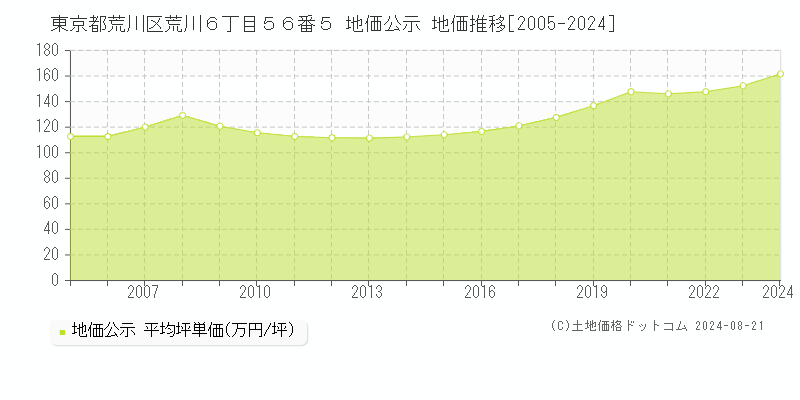 東京都荒川区荒川６丁目５６番５ 公示地価 地価推移[2005-2019]