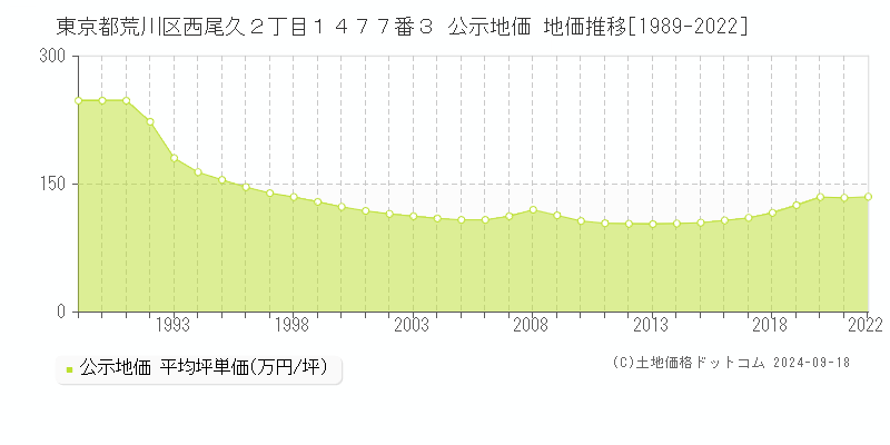 東京都荒川区西尾久２丁目１４７７番３ 公示地価 地価推移[1989-2021]